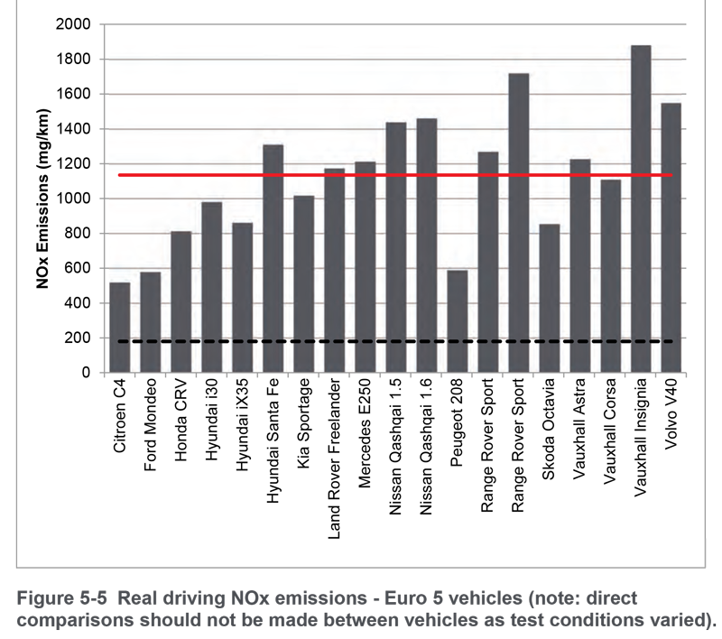 Department for Transport NOx testing