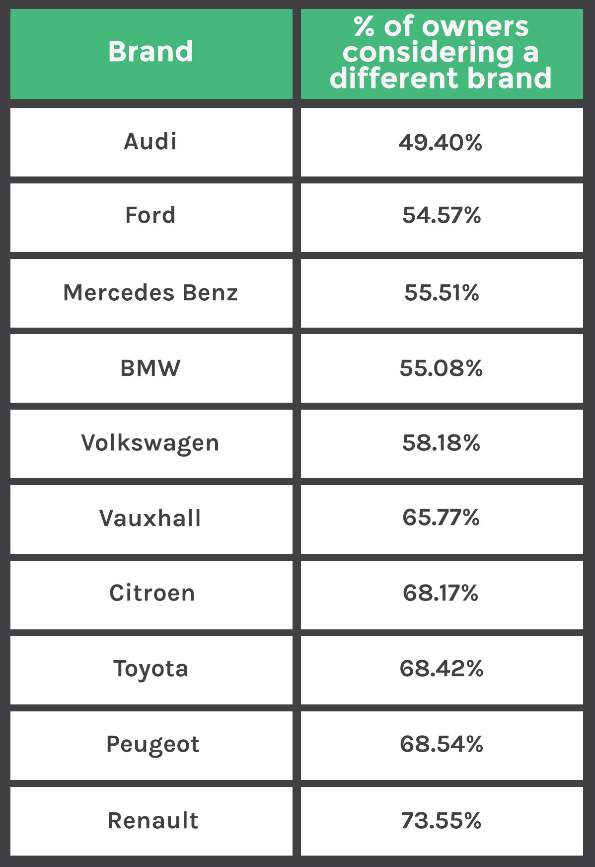 Majority of consumers want to change car brand, says Motors.co.uk