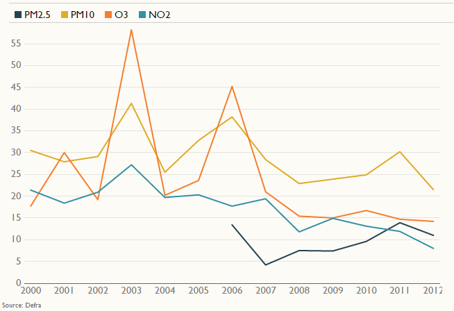 Percentage of urban population exposed to levels of pollution above limits