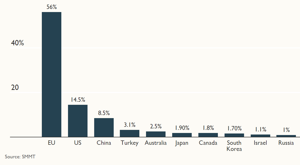 Top UK car export destinations