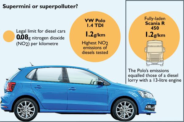 VW Polo as toxic as a fully laden lorry