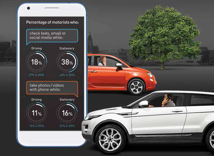 Percentage of motorists who use their mobiles phones while driving