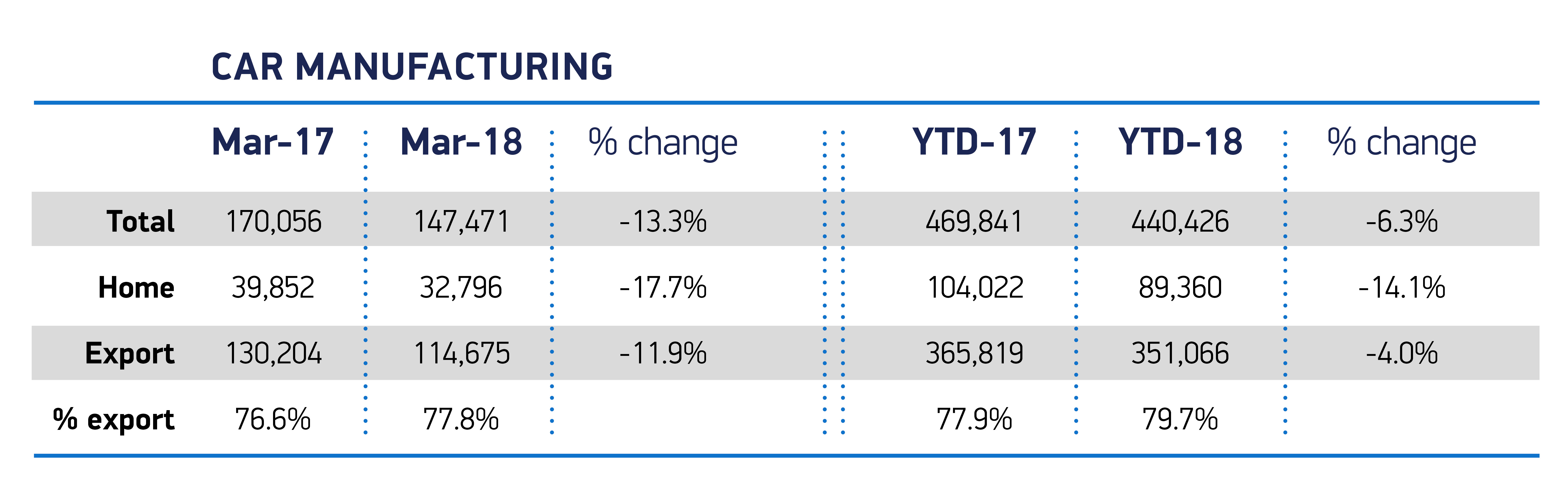 'Considerable concern' as UK car sales down 17.7% and exports see double digit decline