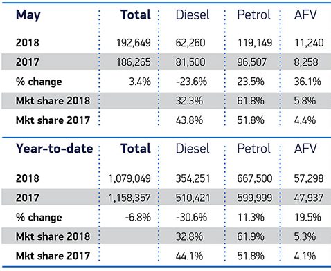 Car buyers continue to ditch diesel in favour of petrol and hybrid/ electric