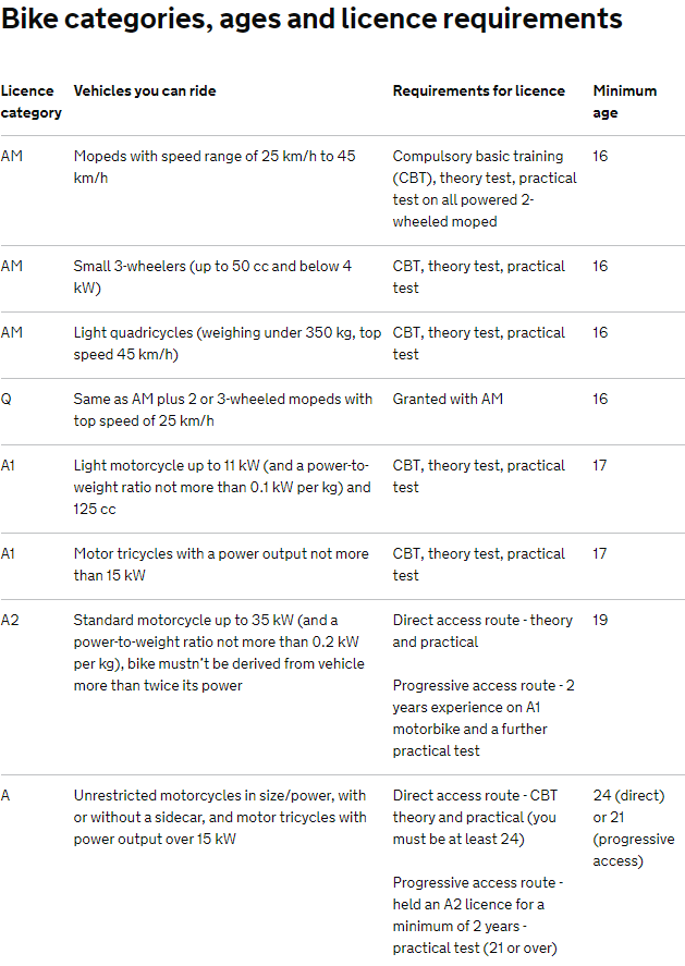 What is a moped? bike catgories, ages and licence requirements