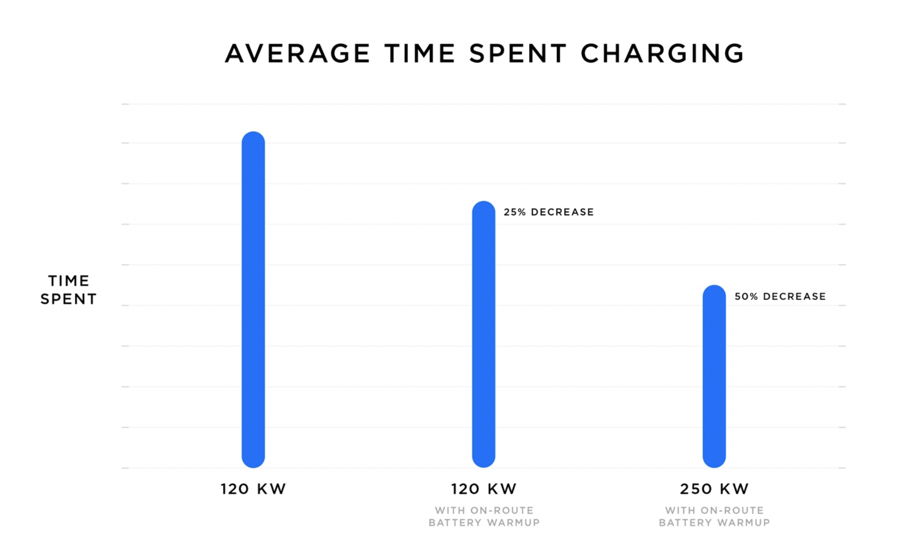 New Tesla Superchargers add 75 miles of range in five minutes