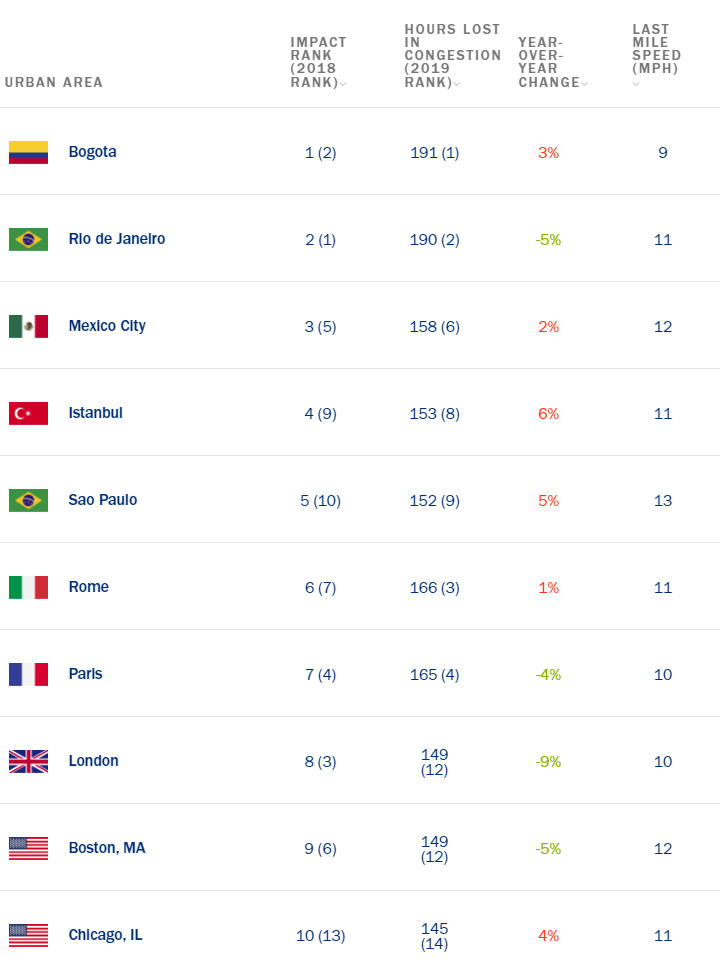 Inrix traffic scorecard 2019