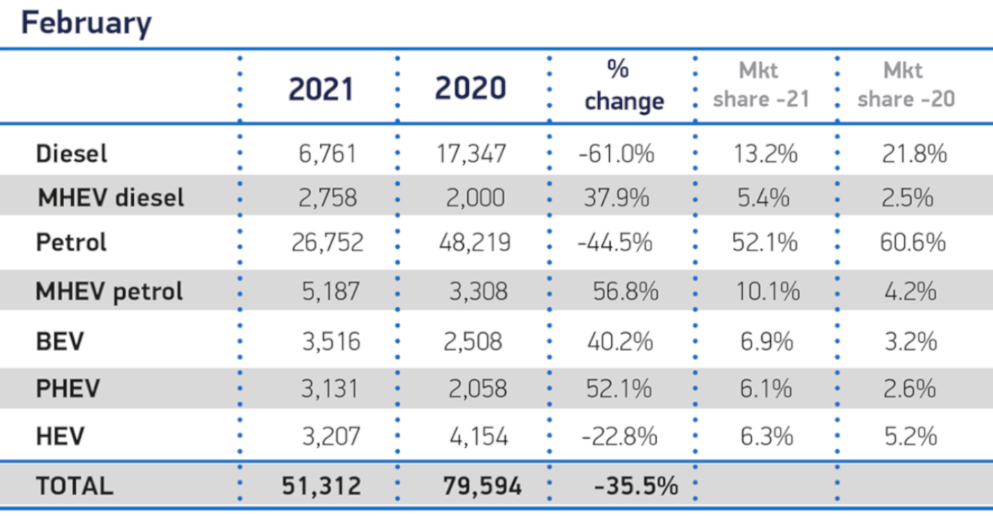 February new car sales chart for UK in 2021 by fuel type