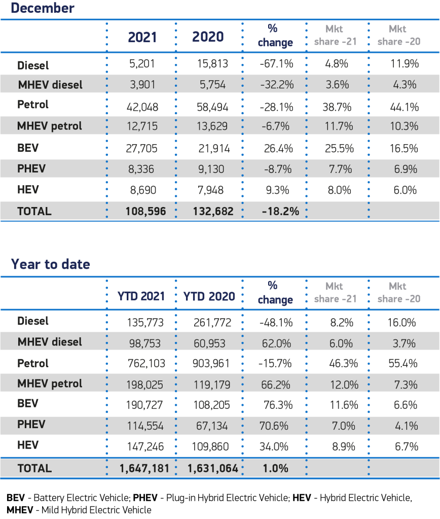 UK car sales by fuel type, 2021 vs 2020